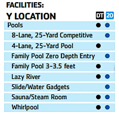 comparison chart of the 20th Ave and Downtown YMCA aquatic centers