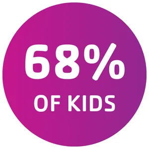 68% of kids...