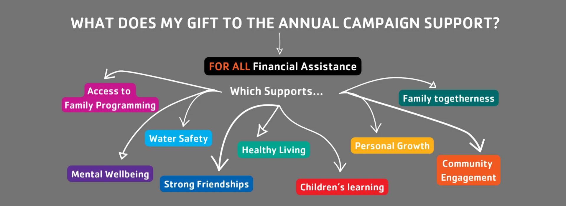 Your gift supports For All Financial Assistance, which supports access to family programming, mental wellbeing, water safety, strong friendships, healthy living, children's learning, personal growth, family togetherness, community engagement, and more.